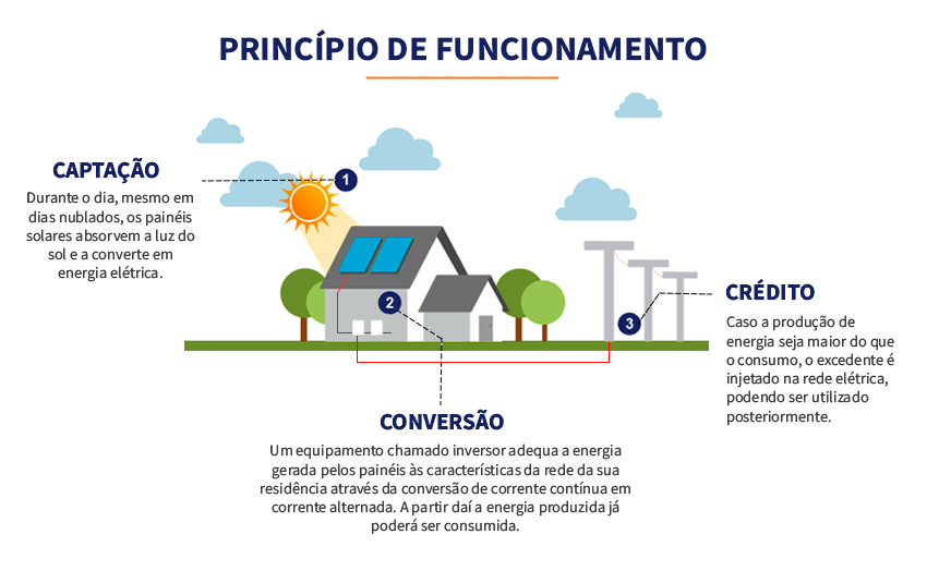 Princípio de funcionamento de sistema solar - Zyra Solar - Energia Solar no Litoral, Oeste, Vale e Alto Vale do Itajaí em Santa Catarina.